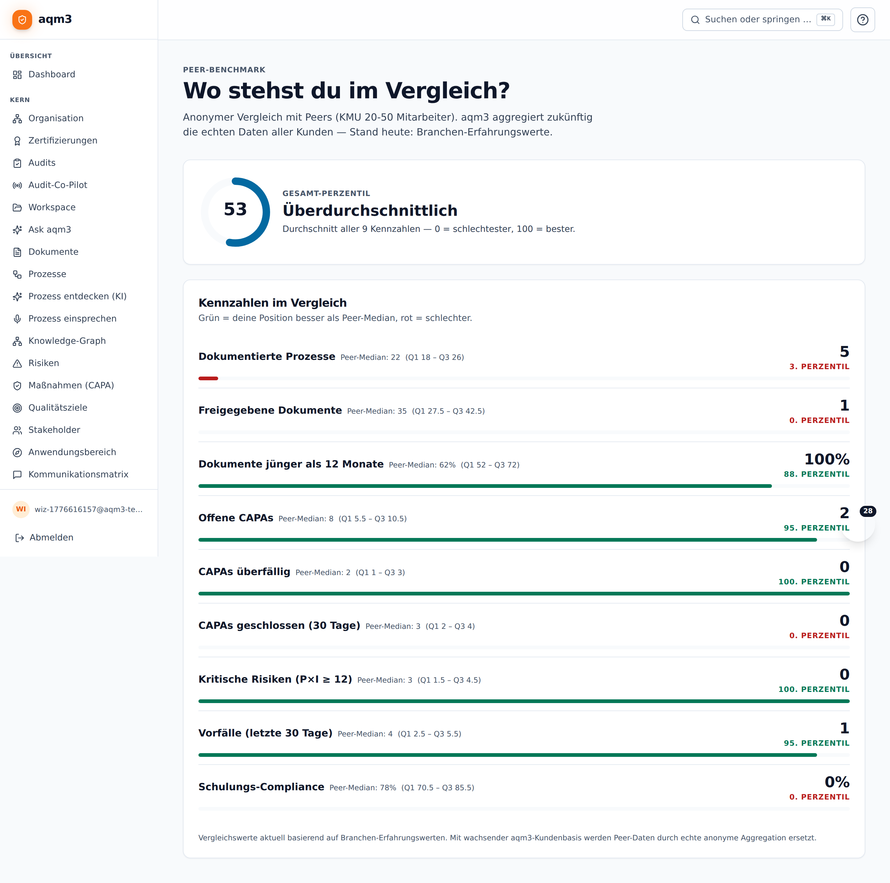 Peer-Benchmark mit Ring und Perzentil-Bars